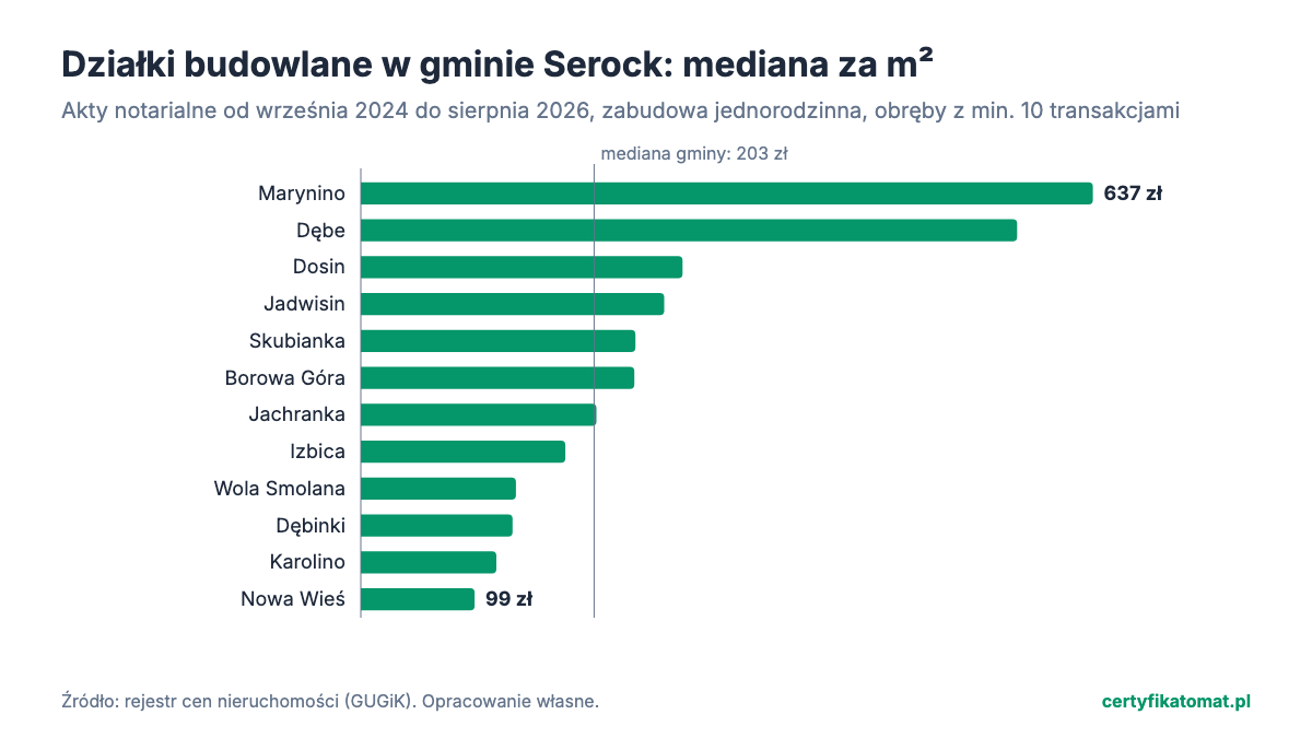 Wykres słupkowy: mediana ceny za m² działek budowlanych w obrębach gminy Serock z aktów notarialnych. Najwyżej Marynino (637 zł), najniżej Nowa Wieś (99 zł).