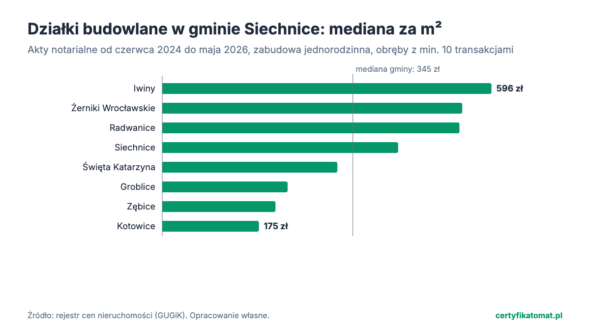 Wykres słupkowy: mediana ceny za m² działek budowlanych w obrębach gminy Siechnice z aktów notarialnych. Najwyżej Iwiny (596 zł), najniżej Kotowice (175 zł).
