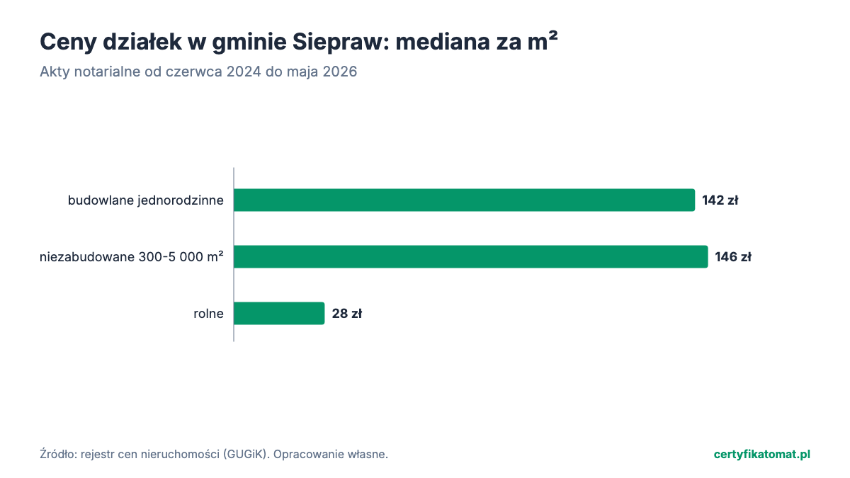 Wykres słupkowy: mediana ceny za m² działek gminy Siepraw z aktów notarialnych. Najwyżej budowlane jednorodzinne (142 zł), najniżej rolne (28 zł).
