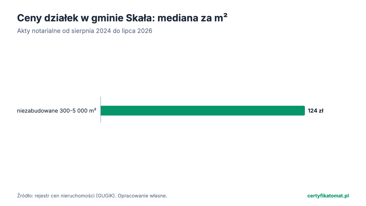 Wykres słupkowy: mediana ceny za m² działek gminy Skała z aktów notarialnych. Najwyżej niezabudowane 300-5 000 m² (124 zł), najniżej niezabudowane 300-5 000 m² (124 zł).
