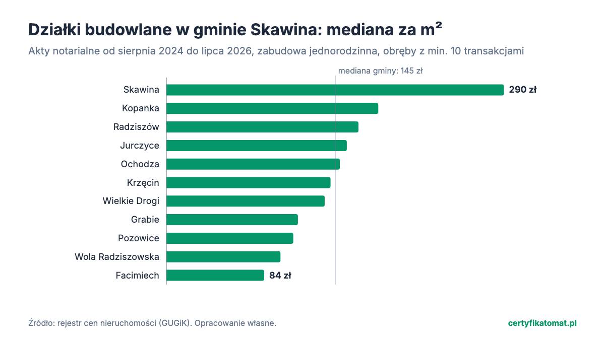Wykres słupkowy: mediana ceny za m² działek budowlanych w obrębach gminy Skawina z aktów notarialnych. Najwyżej Skawina (290 zł), najniżej Facimiech (84 zł).