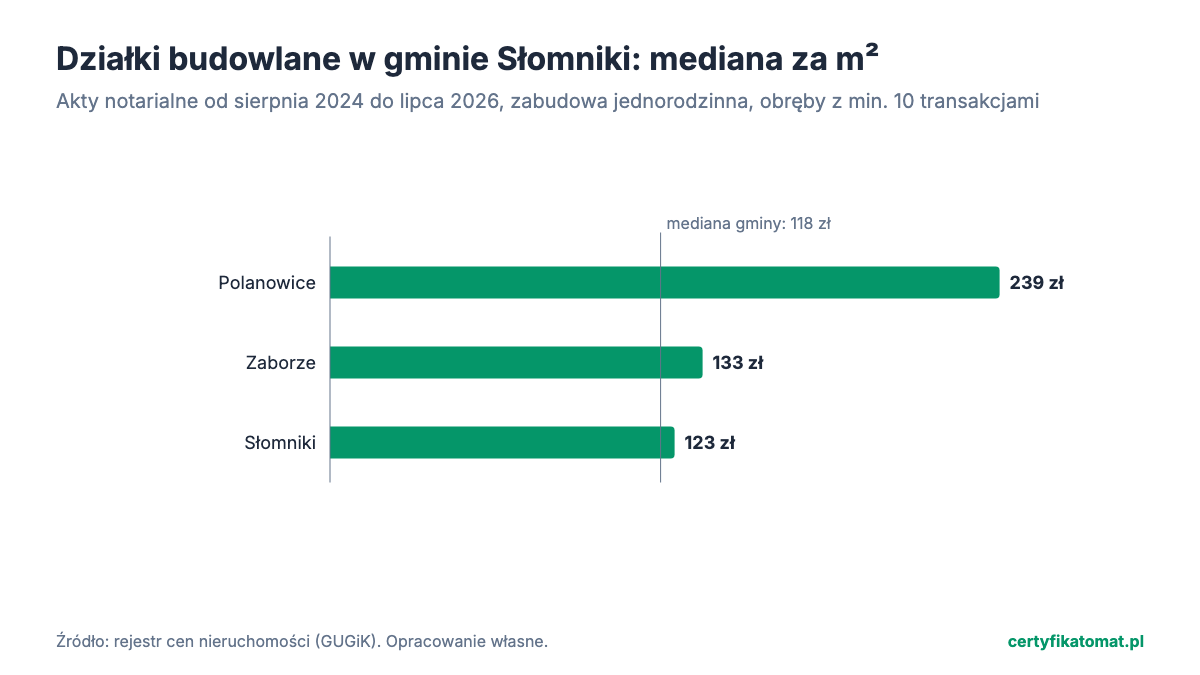 Wykres słupkowy: mediana ceny za m² działek budowlanych w obrębach gminy Słomniki z aktów notarialnych. Najwyżej Polanowice (239 zł), najniżej Słomniki (123 zł).