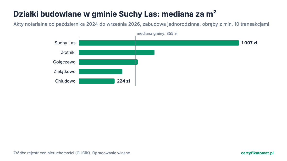 Wykres słupkowy: mediana ceny za m² działek budowlanych w obrębach gminy Suchy Las z aktów notarialnych. Najwyżej Suchy Las (1 007 zł), najniżej Chludowo (224 zł).