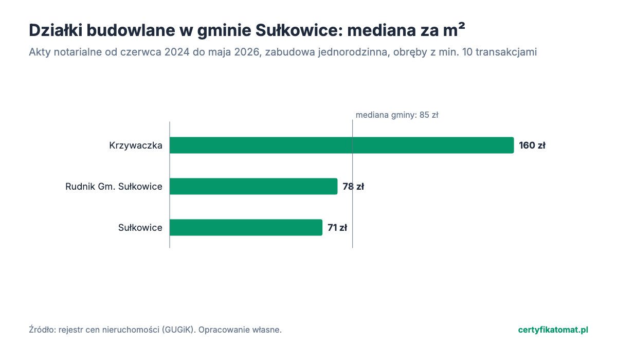 Wykres słupkowy: mediana ceny za m² działek budowlanych w obrębach gminy Sułkowice z aktów notarialnych. Najwyżej Krzywaczka (160 zł), najniżej Sułkowice (71 zł).