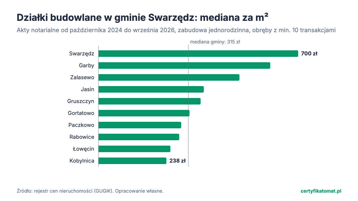 Wykres słupkowy: mediana ceny za m² działek budowlanych w obrębach gminy Swarzędz z aktów notarialnych. Najwyżej Swarzędz (700 zł), najniżej Kobylnica (238 zł).