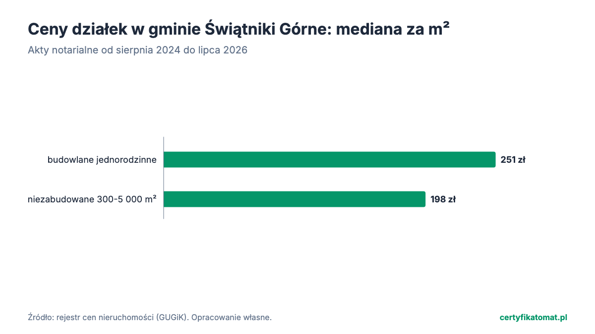 Wykres słupkowy: mediana ceny za m² działek gminy Świątniki Górne z aktów notarialnych. Najwyżej budowlane jednorodzinne (251 zł), najniżej niezabudowane 300-5 000 m² (198 zł).