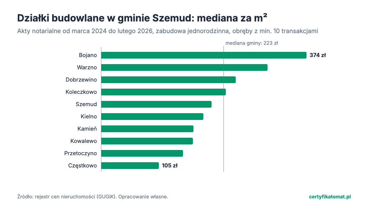Wykres słupkowy: mediana ceny za m² działek budowlanych w obrębach gminy Szemud z aktów notarialnych. Najwyżej Bojano (374 zł), najniżej Częstkowo (105 zł).