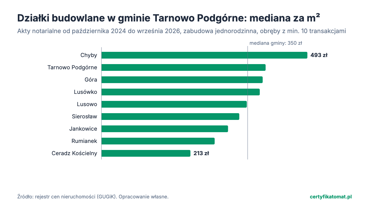 Wykres słupkowy: mediana ceny za m² działek budowlanych w obrębach gminy Tarnowo Podgórne z aktów notarialnych. Najwyżej Chyby (493 zł), najniżej Ceradz Kościelny (213 zł).
