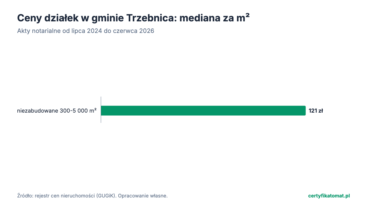 Wykres słupkowy: mediana ceny za m² działek gminy Trzebnica z aktów notarialnych. Najwyżej niezabudowane 300-5 000 m² (121 zł), najniżej niezabudowane 300-5 000 m² (121 zł).