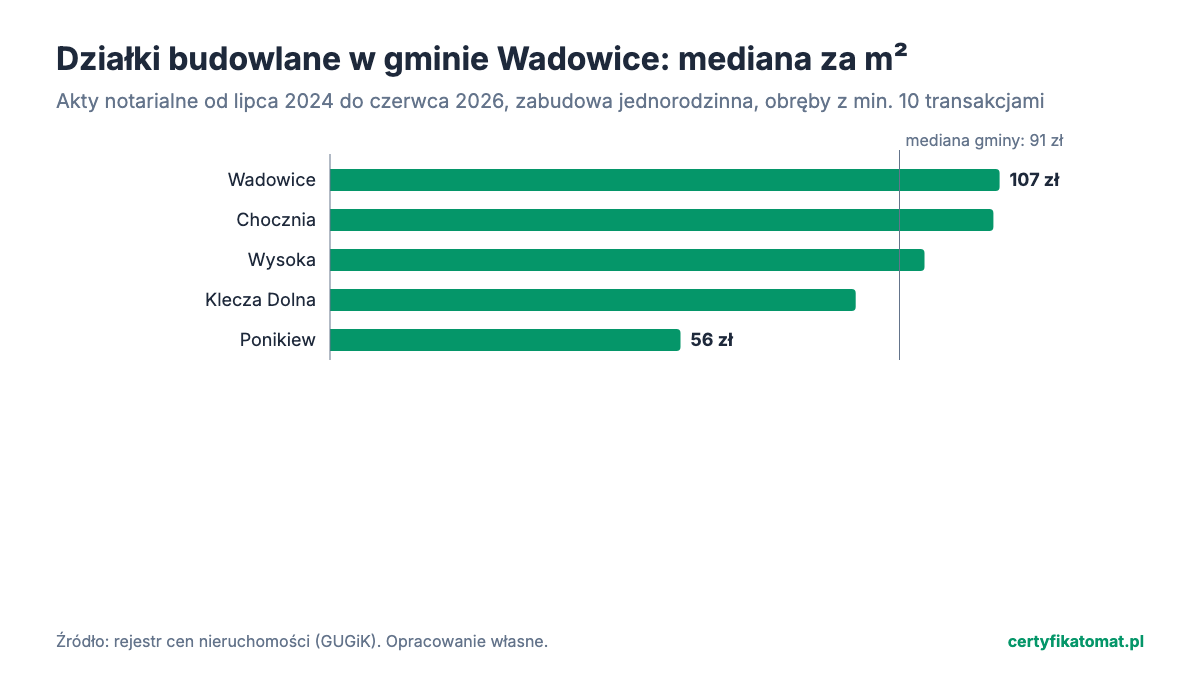 Wykres słupkowy: mediana ceny za m² działek budowlanych w obrębach gminy Wadowice z aktów notarialnych. Najwyżej Wadowice (107 zł), najniżej Ponikiew (56 zł).