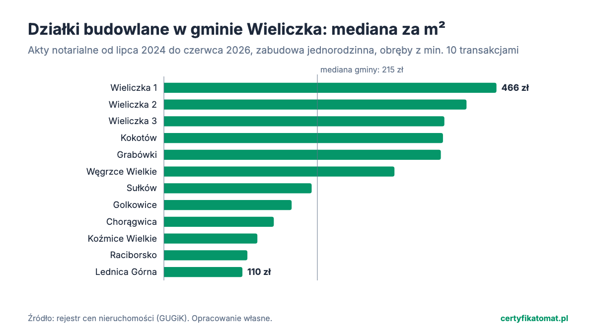 Wykres słupkowy: mediana ceny za m² działek budowlanych w obrębach gminy Wieliczka z aktów notarialnych. Najwyżej Wieliczka 1 (466 zł), najniżej Lednica Górna (110 zł).