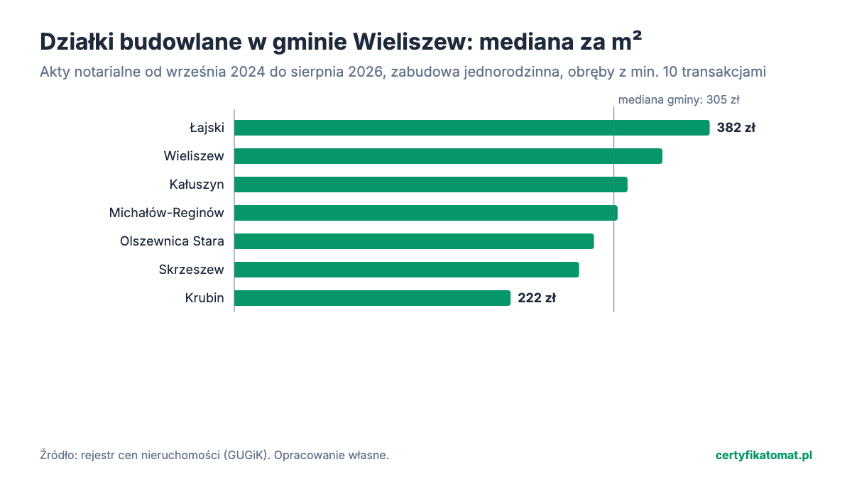 Wykres słupkowy: mediana ceny za m² działek budowlanych w obrębach gminy Wieliszew z aktów notarialnych. Najwyżej Łajski (382 zł), najniżej Krubin (222 zł).