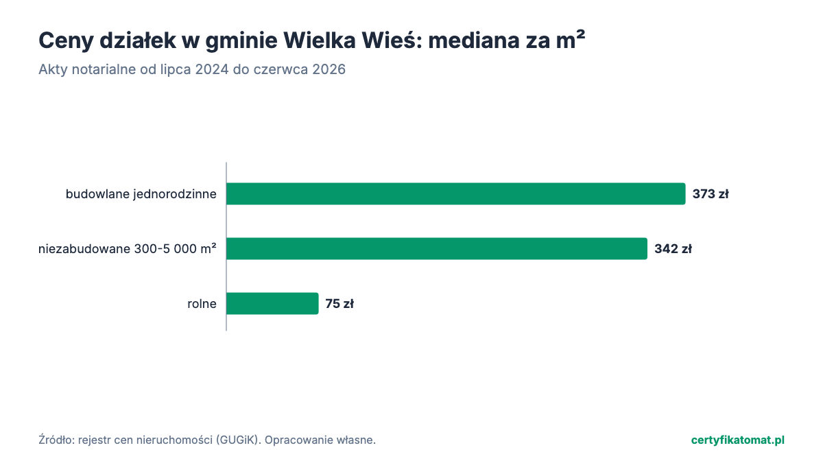 Wykres słupkowy: mediana ceny za m² działek gminy Wielka Wieś z aktów notarialnych. Najwyżej budowlane jednorodzinne (373 zł), najniżej rolne (75 zł).
