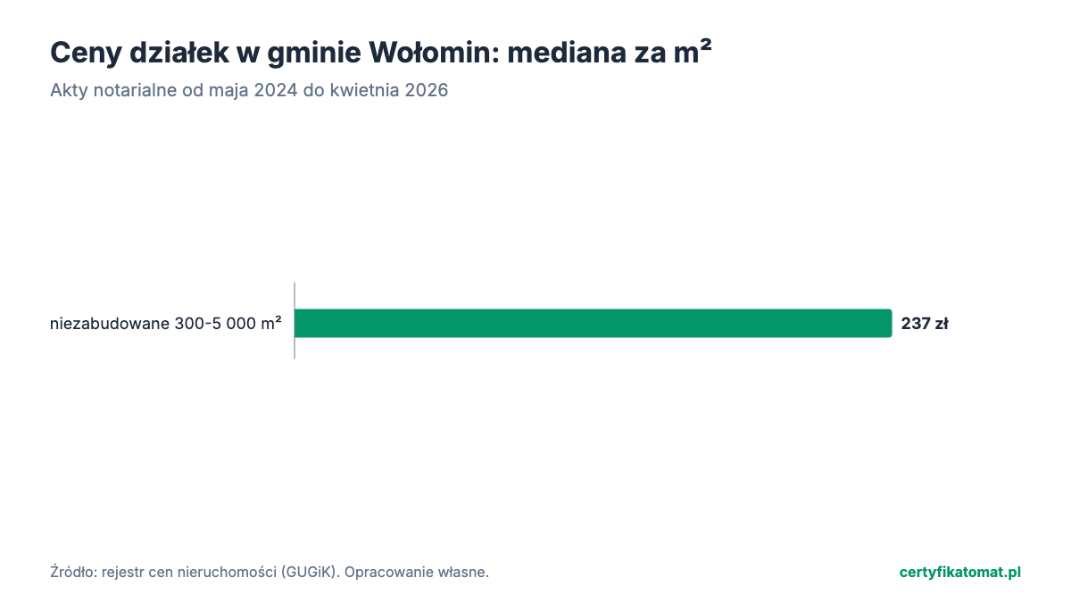 Wykres słupkowy: mediana ceny za m² działek gminy Wołomin z aktów notarialnych. Najwyżej niezabudowane 300-5 000 m² (237 zł), najniżej niezabudowane 300-5 000 m² (237 zł).