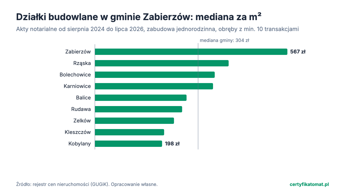 Wykres słupkowy: mediana ceny za m² działek budowlanych w obrębach gminy Zabierzów z aktów notarialnych. Najwyżej Zabierzów (567 zł), najniżej Kobylany (198 zł).