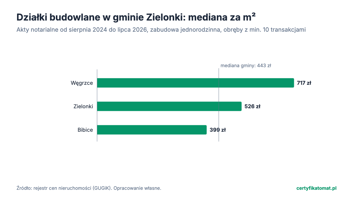 Wykres słupkowy: mediana ceny za m² działek budowlanych w obrębach gminy Zielonki z aktów notarialnych. Najwyżej Węgrzce (717 zł), najniżej Bibice (399 zł).