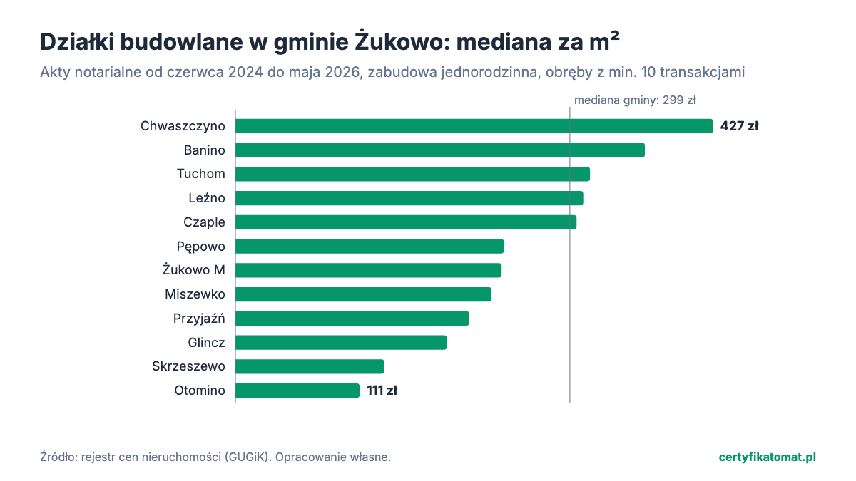 Wykres słupkowy: mediana ceny za m² działek budowlanych w obrębach gminy Żukowo z aktów notarialnych. Najwyżej Chwaszczyno (427 zł), najniżej Otomino (111 zł).